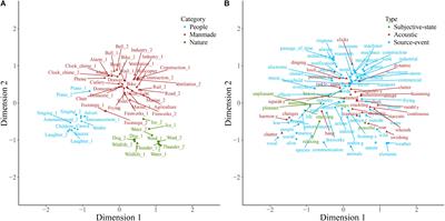 Sound Categories: Category Formation and Evidence-Based Taxonomies